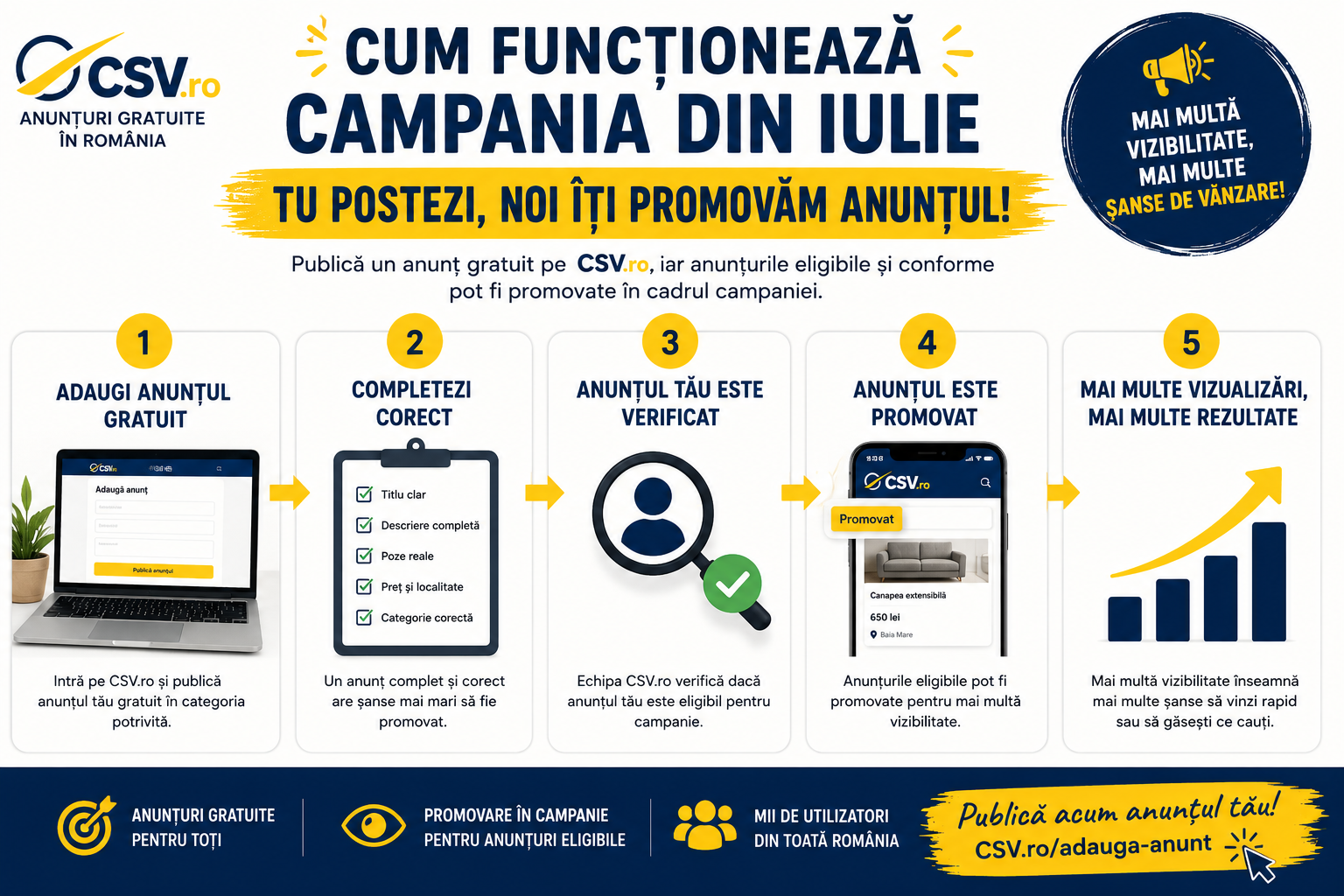 Cum funcționează campania CSV.ro din iulie Cum funcționează campania CSV.ro pentru anunțuri gratuite online
